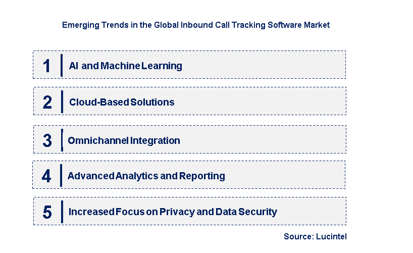 Emerging Trends in the Inbound Call Tracking Software Market